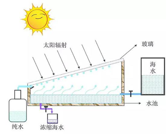 ͳˮͼƬԴhttps//www.researchgate.net/publication/294577641_Factors_affecting_solar_stills_productivity_and_improvement_techniques_A_detailed_review/figureslo=1